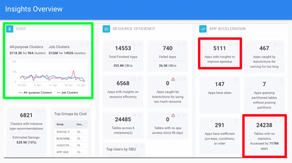 executive-level cost insights dashboard