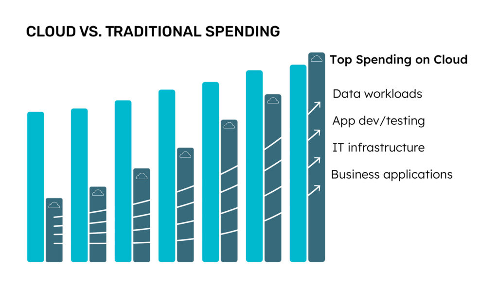 cloud data costs as #1 IT expense