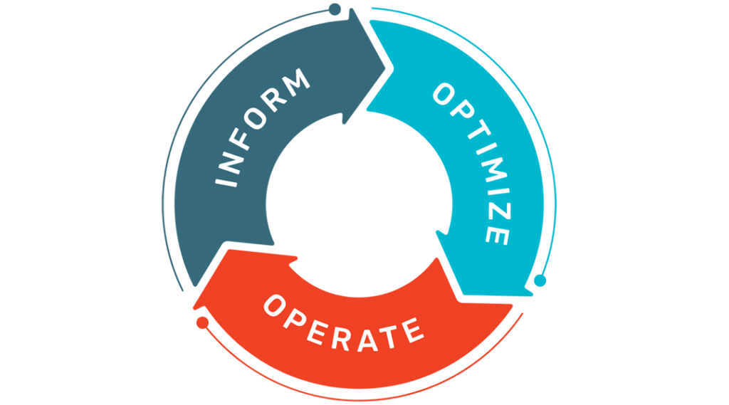 Inform > Optimize > Operate